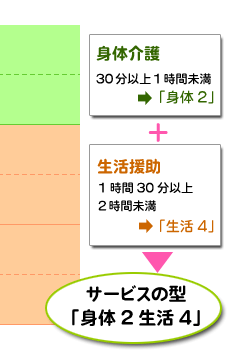 サービス内容を「身体介護」と「生活援助」に分類し、30分を１まとまりとして「サービスの型」を決めます。身体介護：30分以上1時間未満→「身体2」、生活援助：1時間30分以上2時間未満→「生活4」、サービスの型は「身体2生活4」となります